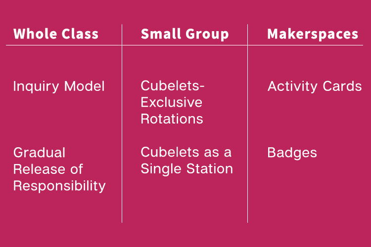 The three common classroom structures: whole class, small group, makerspaces