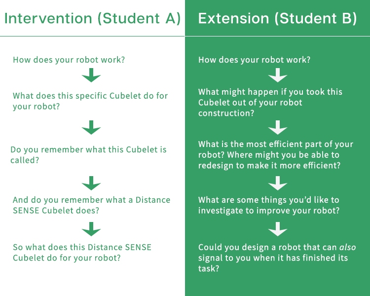 Scaffolded questioning is a great way to do both intervention and extension with your students