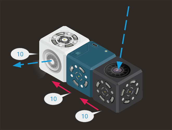 An example Cubelets data flow diagram.