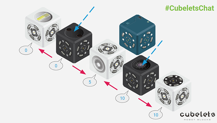 Another example of a Cubelets data flow diagram.