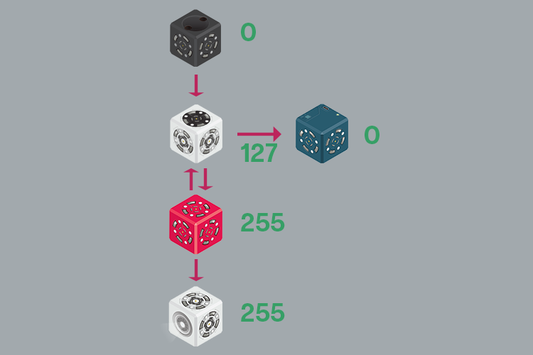 Using the Cubelets app and remote control, we can check our hypothesis and correct our data flow diagrams.